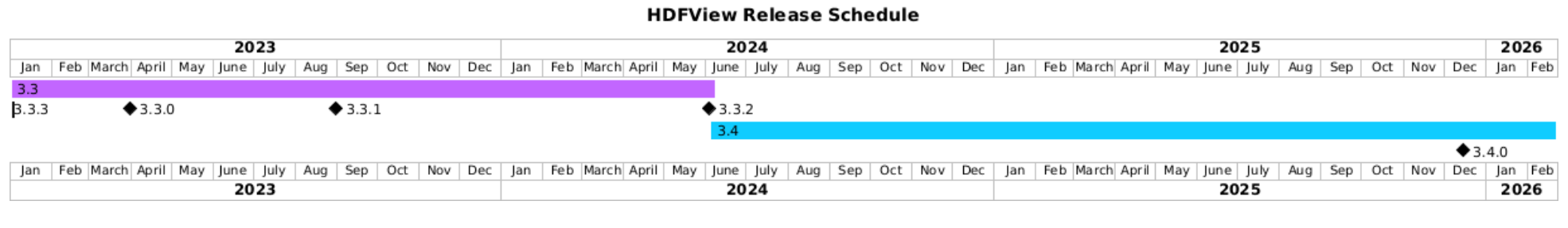 HDFView release schedule